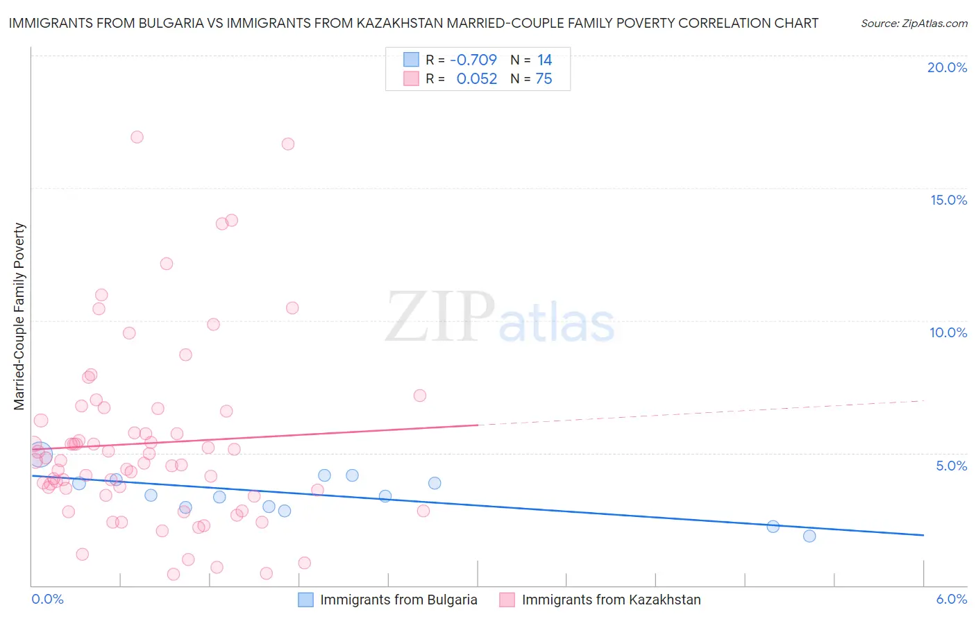Immigrants from Bulgaria vs Immigrants from Kazakhstan Married-Couple Family Poverty