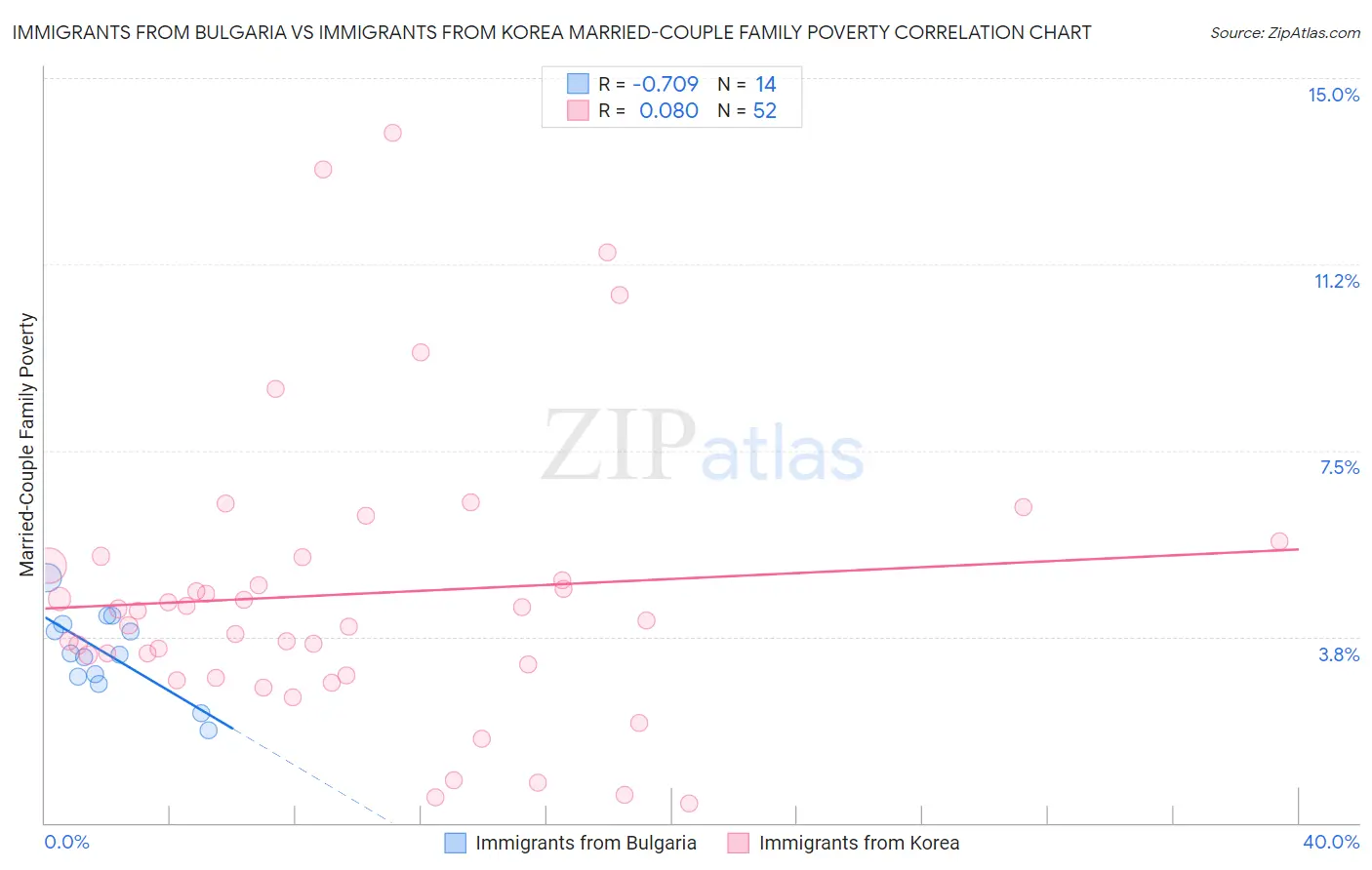 Immigrants from Bulgaria vs Immigrants from Korea Married-Couple Family Poverty