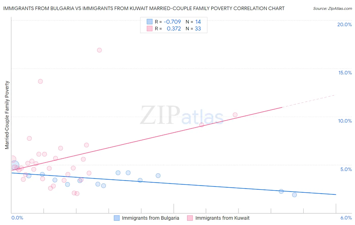 Immigrants from Bulgaria vs Immigrants from Kuwait Married-Couple Family Poverty