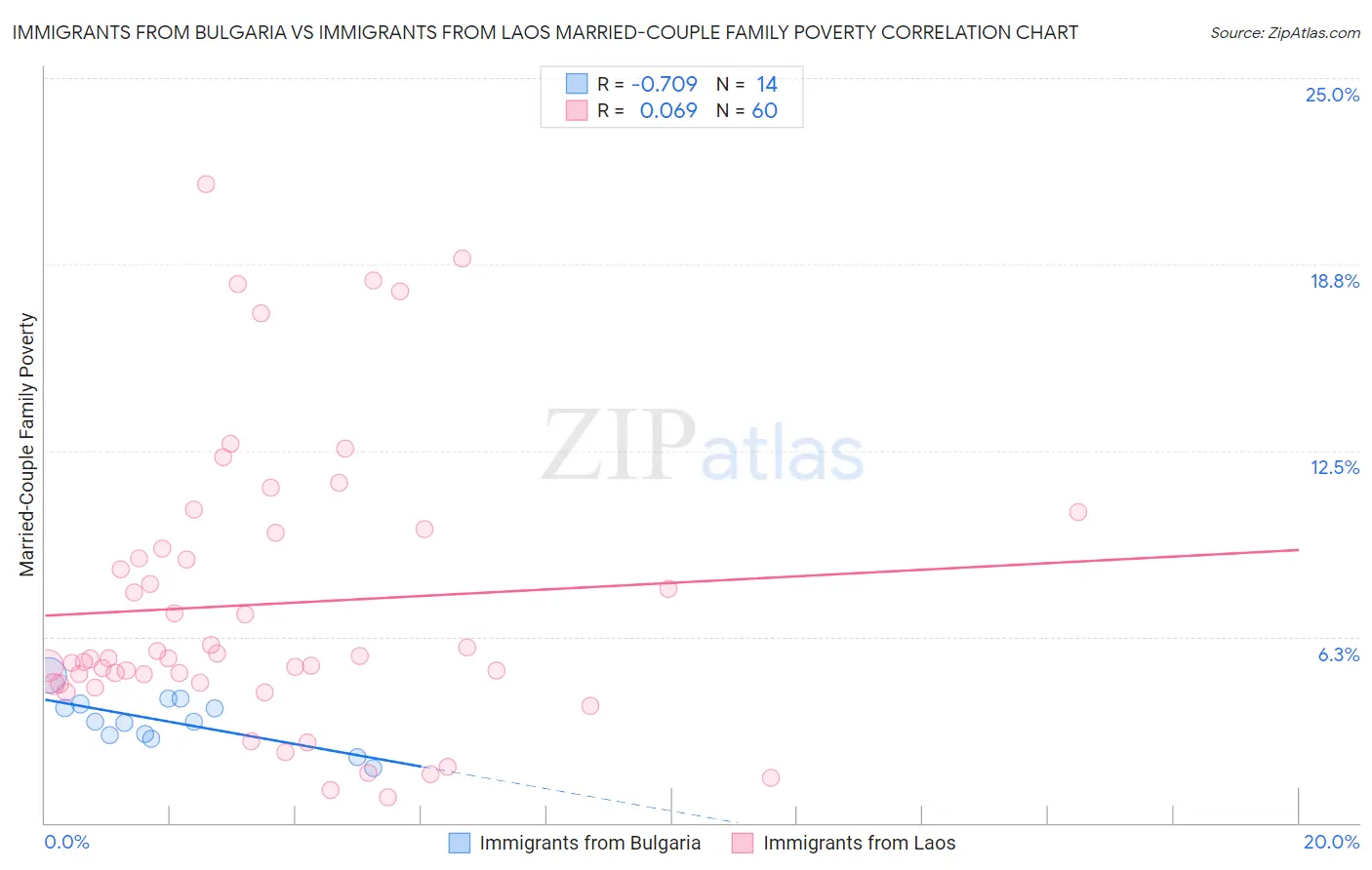 Immigrants from Bulgaria vs Immigrants from Laos Married-Couple Family Poverty