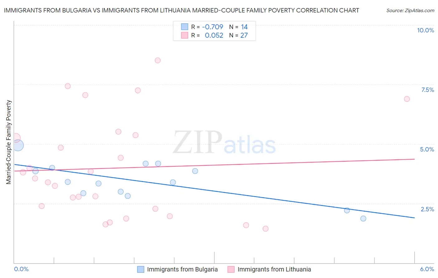 Immigrants from Bulgaria vs Immigrants from Lithuania Married-Couple Family Poverty