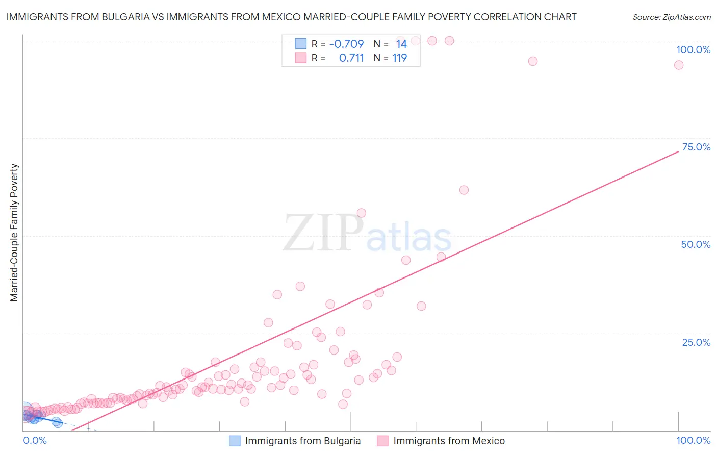 Immigrants from Bulgaria vs Immigrants from Mexico Married-Couple Family Poverty