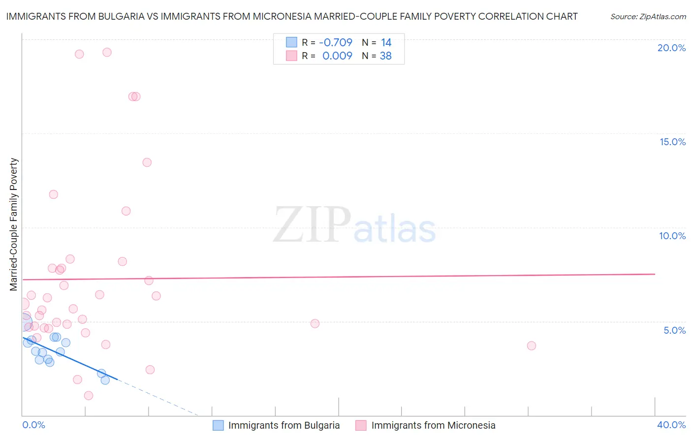 Immigrants from Bulgaria vs Immigrants from Micronesia Married-Couple Family Poverty