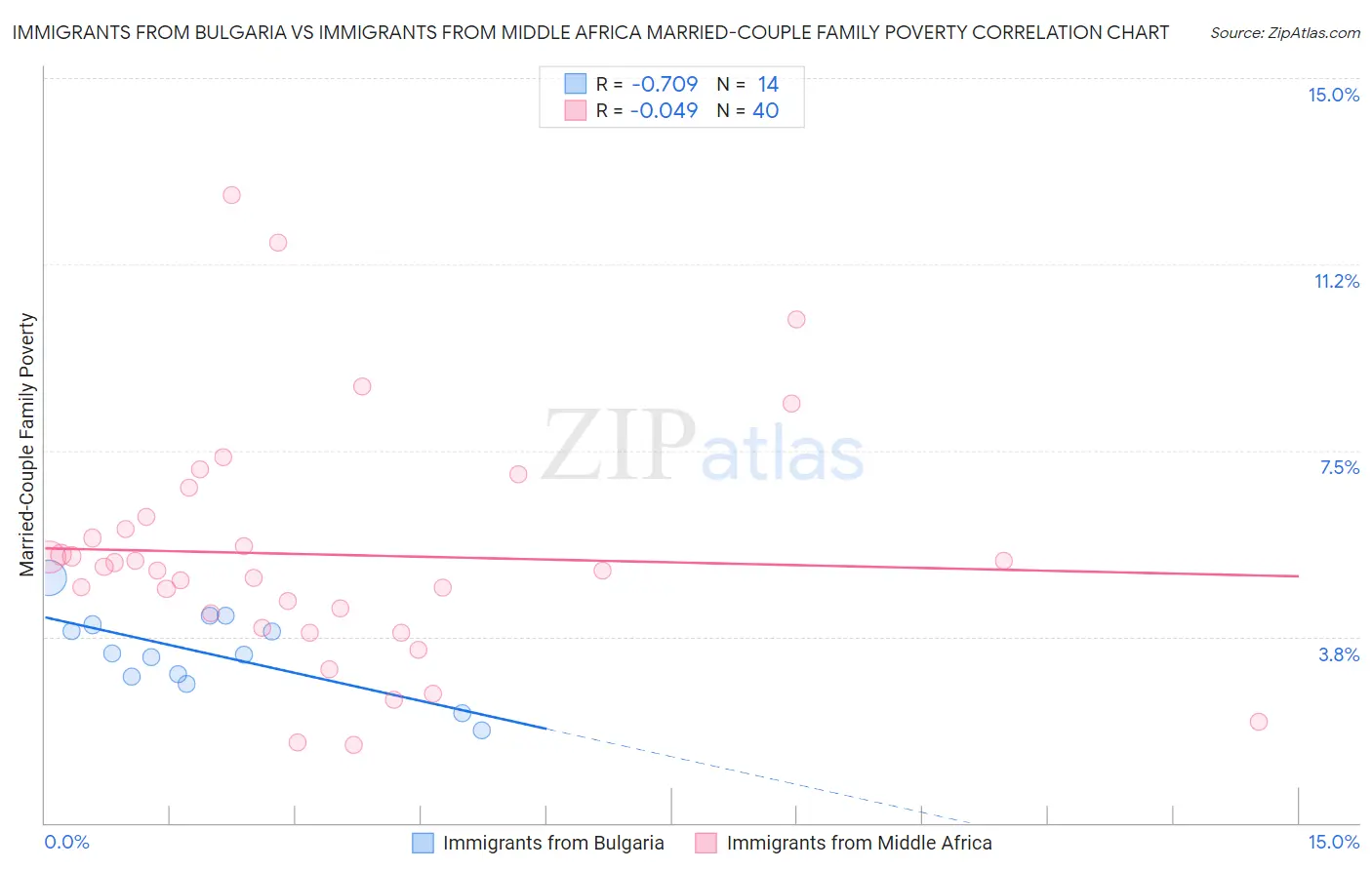 Immigrants from Bulgaria vs Immigrants from Middle Africa Married-Couple Family Poverty