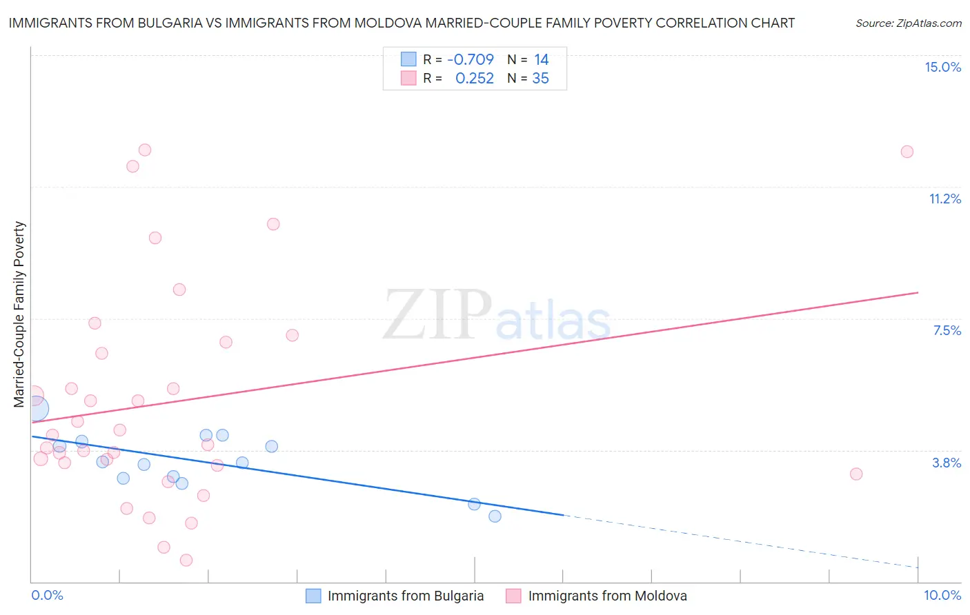 Immigrants from Bulgaria vs Immigrants from Moldova Married-Couple Family Poverty