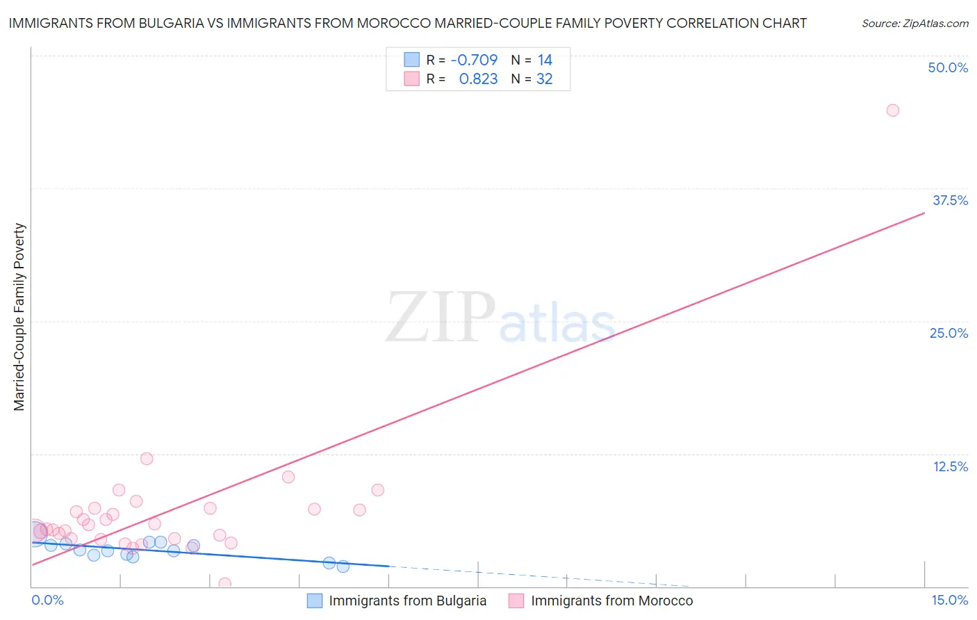 Immigrants from Bulgaria vs Immigrants from Morocco Married-Couple Family Poverty