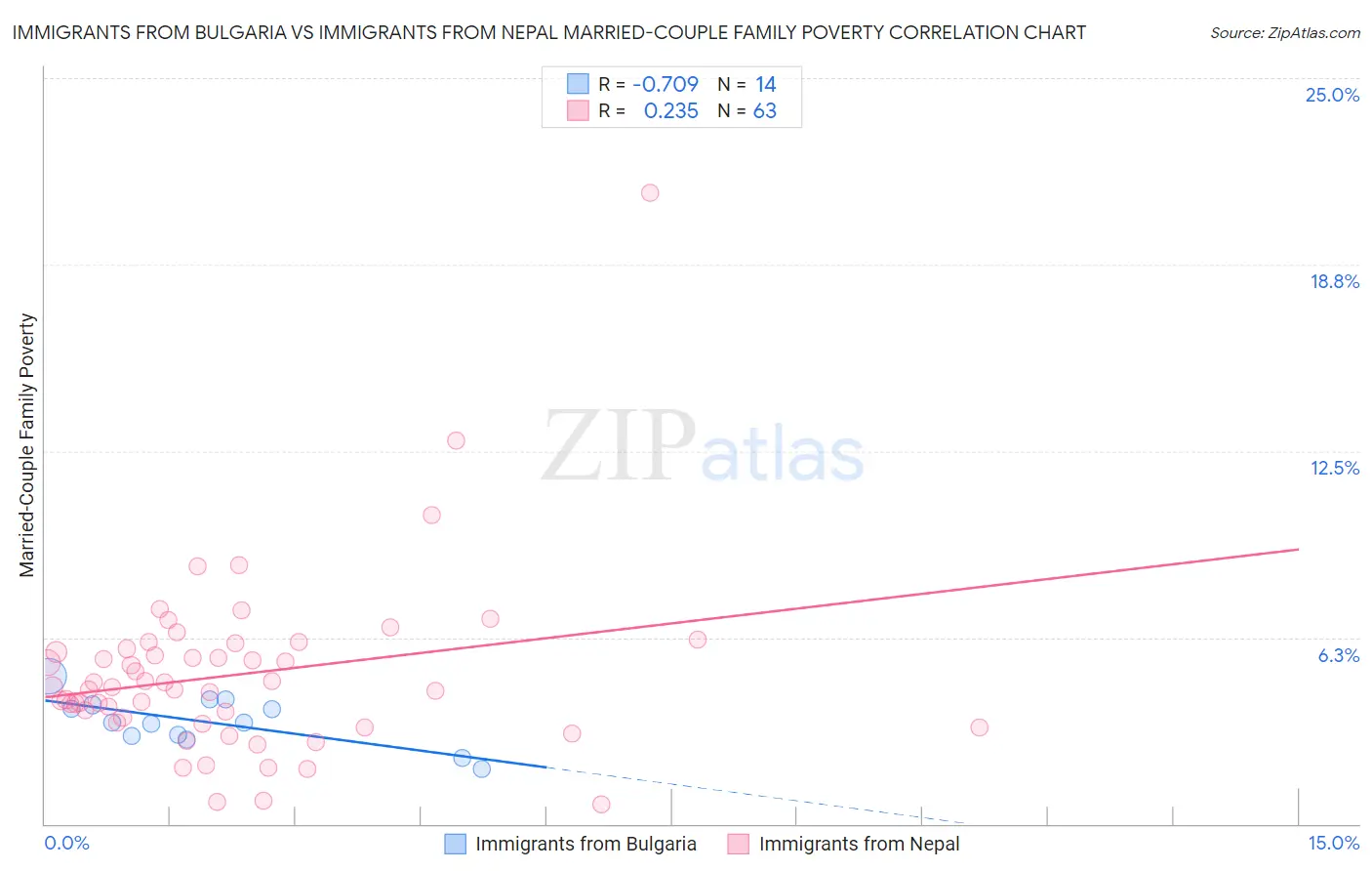 Immigrants from Bulgaria vs Immigrants from Nepal Married-Couple Family Poverty