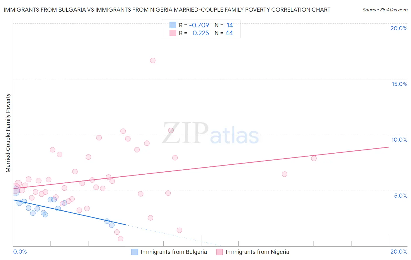 Immigrants from Bulgaria vs Immigrants from Nigeria Married-Couple Family Poverty