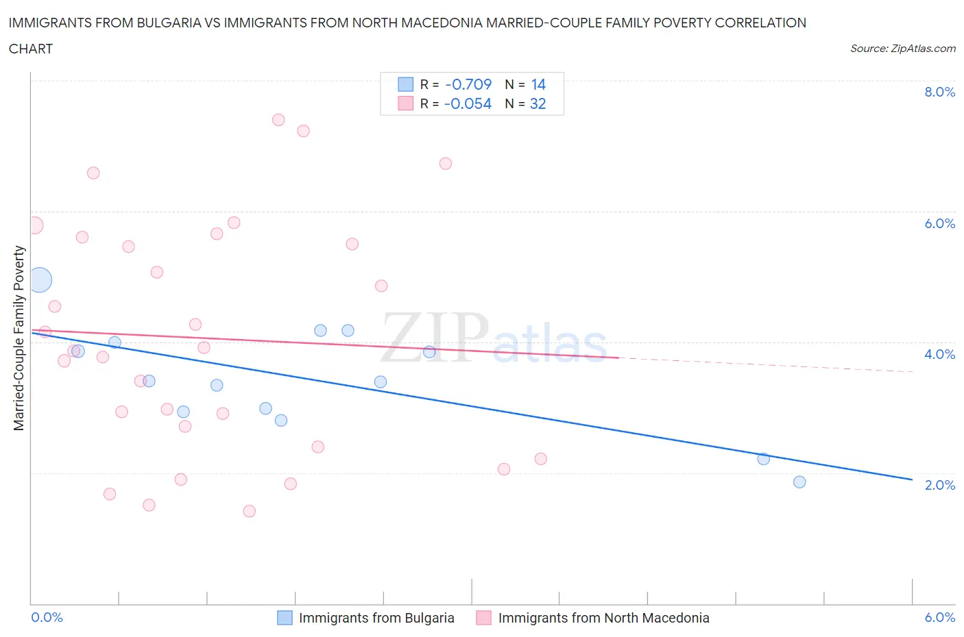 Immigrants from Bulgaria vs Immigrants from North Macedonia Married-Couple Family Poverty