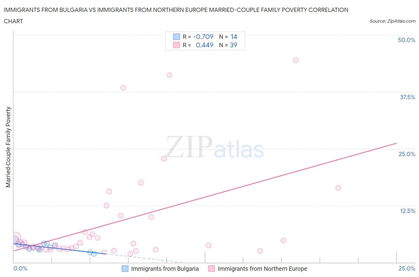 Immigrants from Bulgaria vs Immigrants from Northern Europe Married-Couple Family Poverty