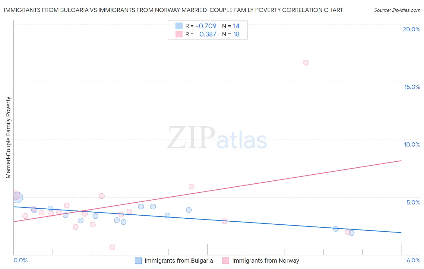 Immigrants from Bulgaria vs Immigrants from Norway Married-Couple Family Poverty