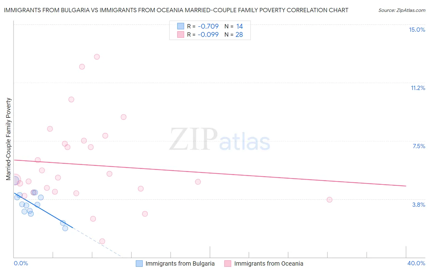 Immigrants from Bulgaria vs Immigrants from Oceania Married-Couple Family Poverty