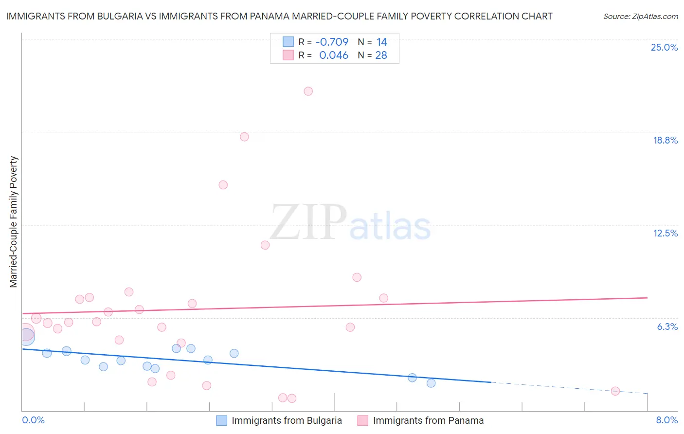 Immigrants from Bulgaria vs Immigrants from Panama Married-Couple Family Poverty