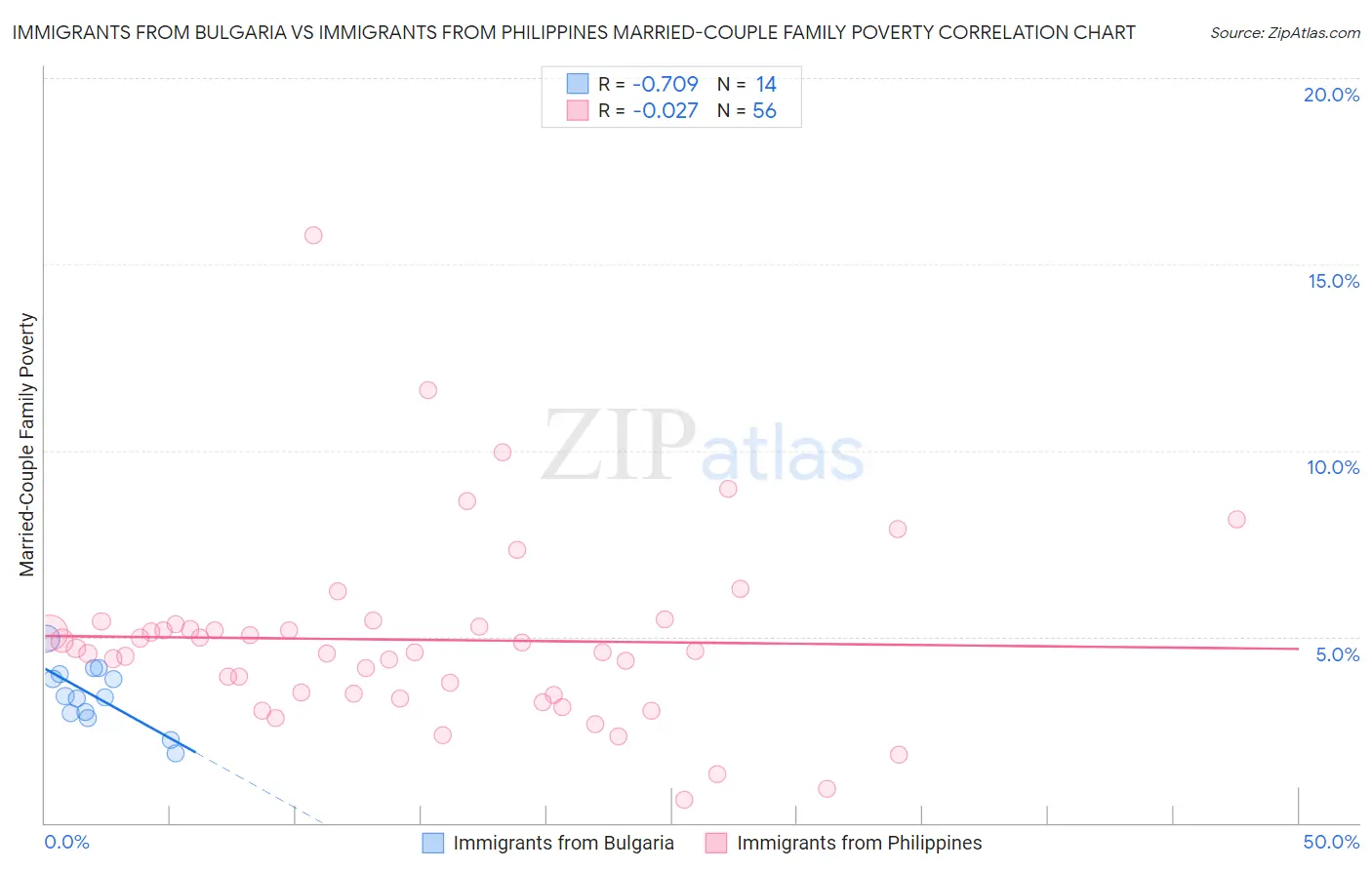 Immigrants from Bulgaria vs Immigrants from Philippines Married-Couple Family Poverty