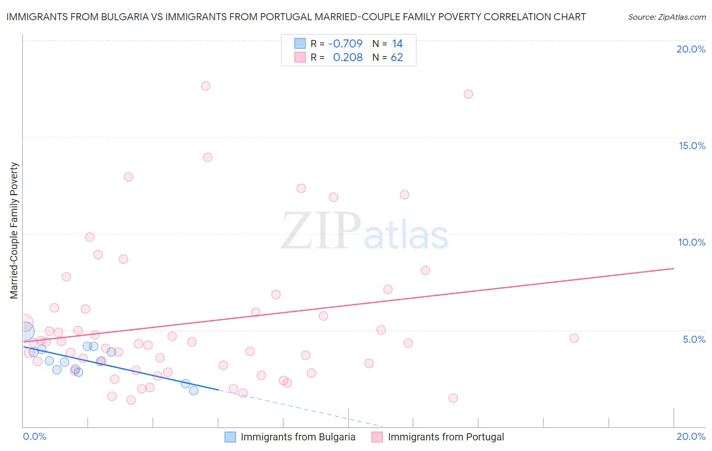 Immigrants from Bulgaria vs Immigrants from Portugal Married-Couple Family Poverty