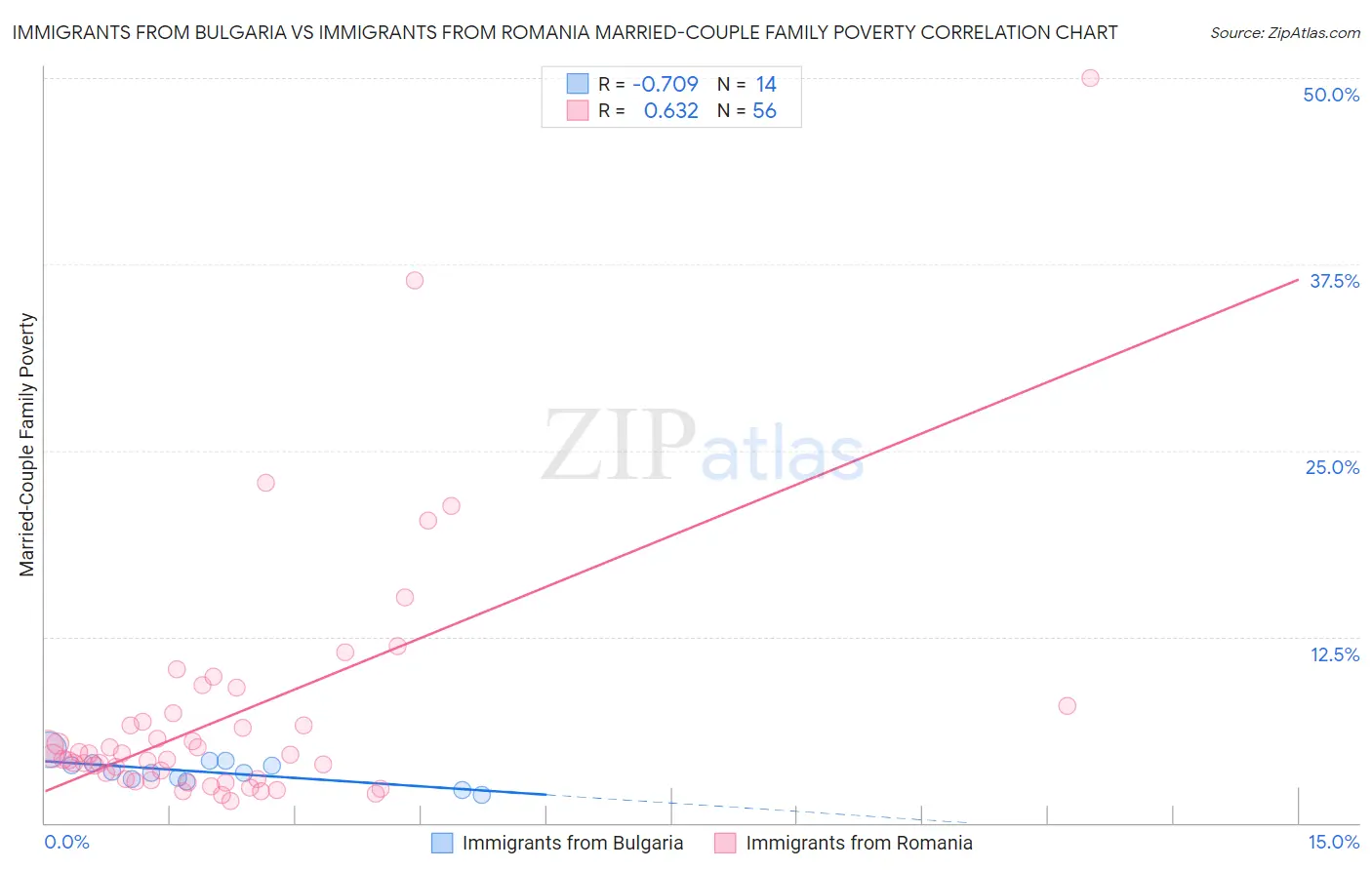 Immigrants from Bulgaria vs Immigrants from Romania Married-Couple Family Poverty