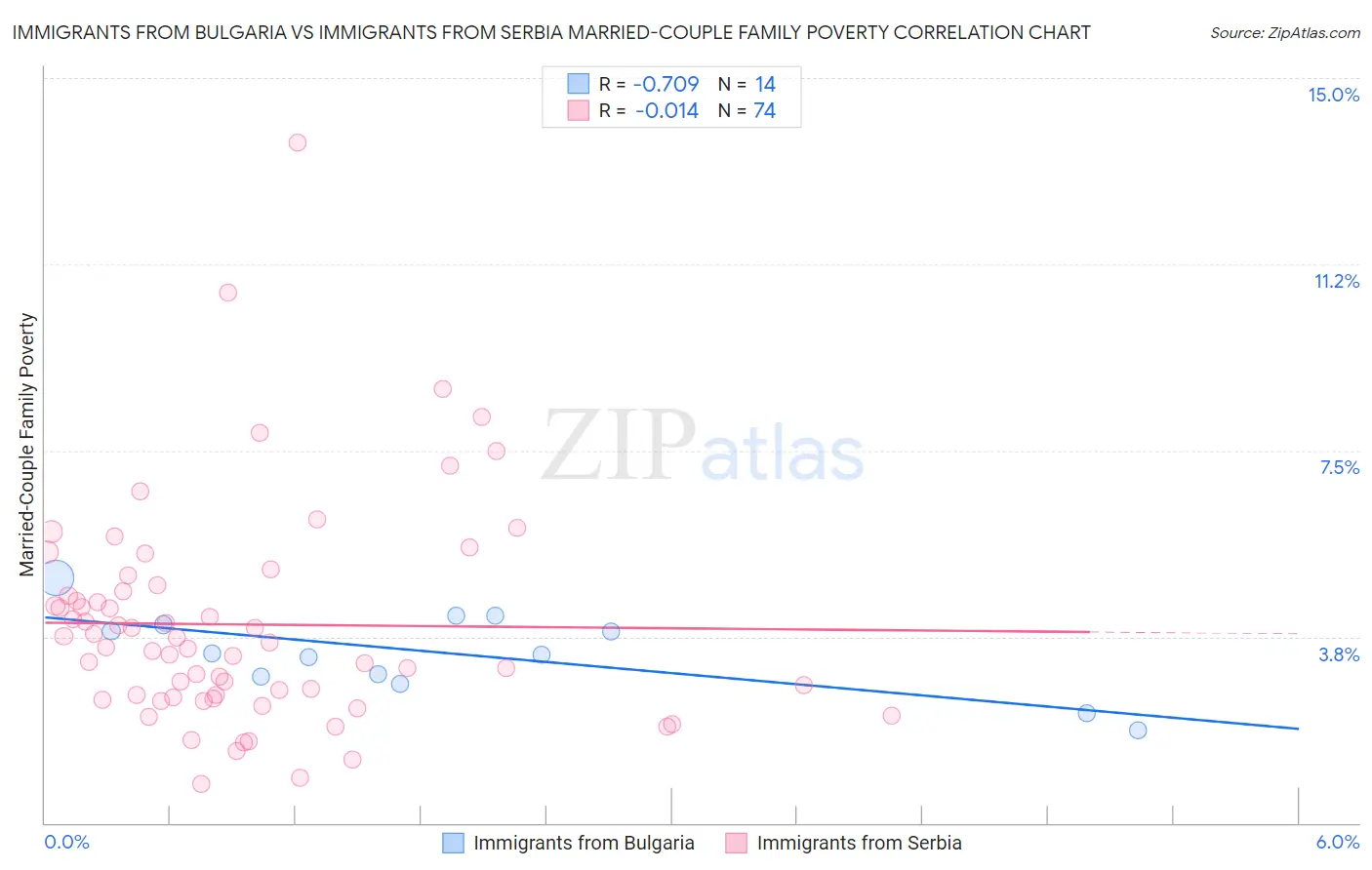 Immigrants from Bulgaria vs Immigrants from Serbia Married-Couple Family Poverty