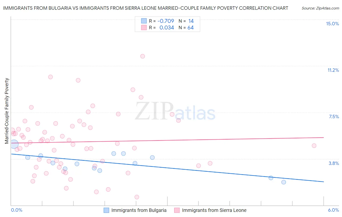 Immigrants from Bulgaria vs Immigrants from Sierra Leone Married-Couple Family Poverty