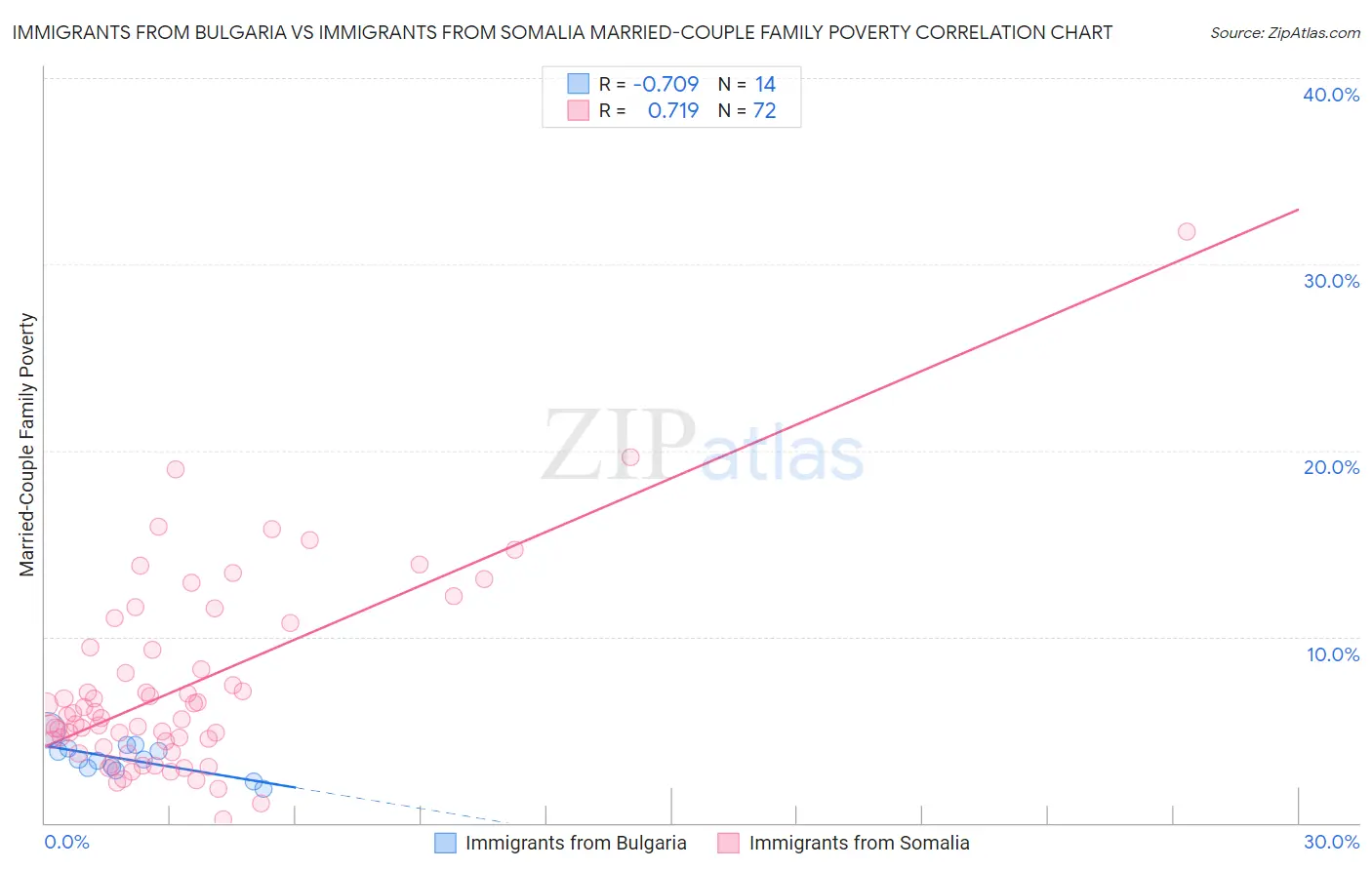 Immigrants from Bulgaria vs Immigrants from Somalia Married-Couple Family Poverty