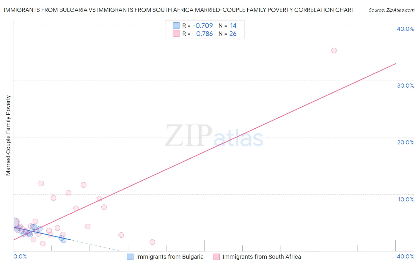 Immigrants from Bulgaria vs Immigrants from South Africa Married-Couple Family Poverty