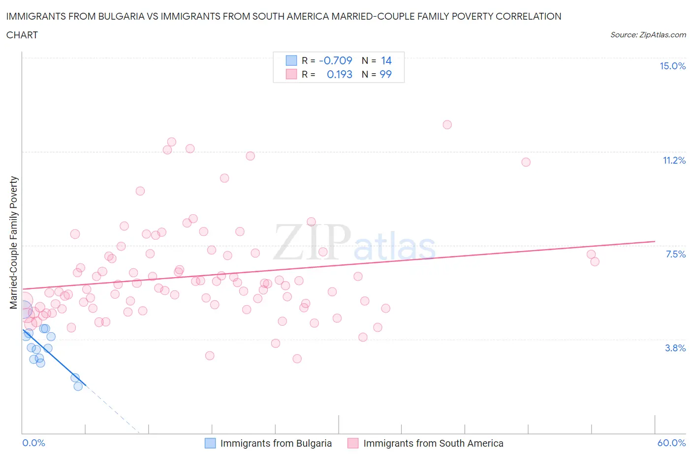 Immigrants from Bulgaria vs Immigrants from South America Married-Couple Family Poverty