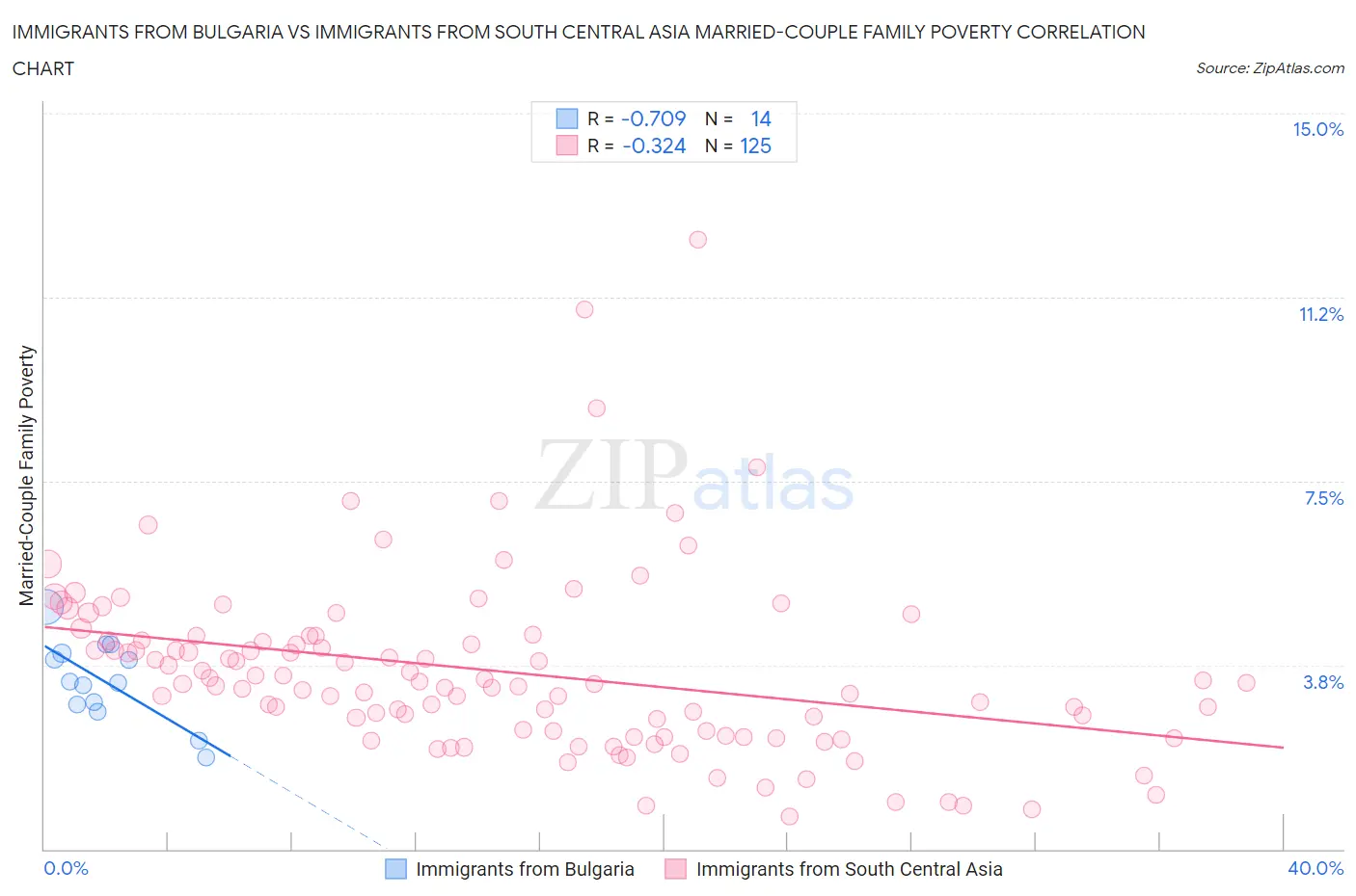 Immigrants from Bulgaria vs Immigrants from South Central Asia Married-Couple Family Poverty