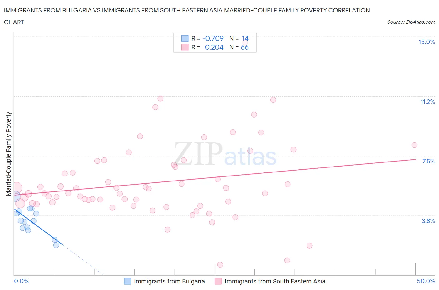 Immigrants from Bulgaria vs Immigrants from South Eastern Asia Married-Couple Family Poverty