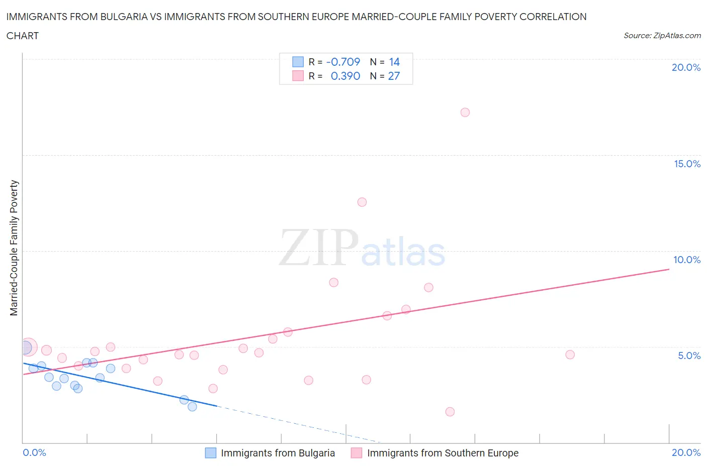 Immigrants from Bulgaria vs Immigrants from Southern Europe Married-Couple Family Poverty
