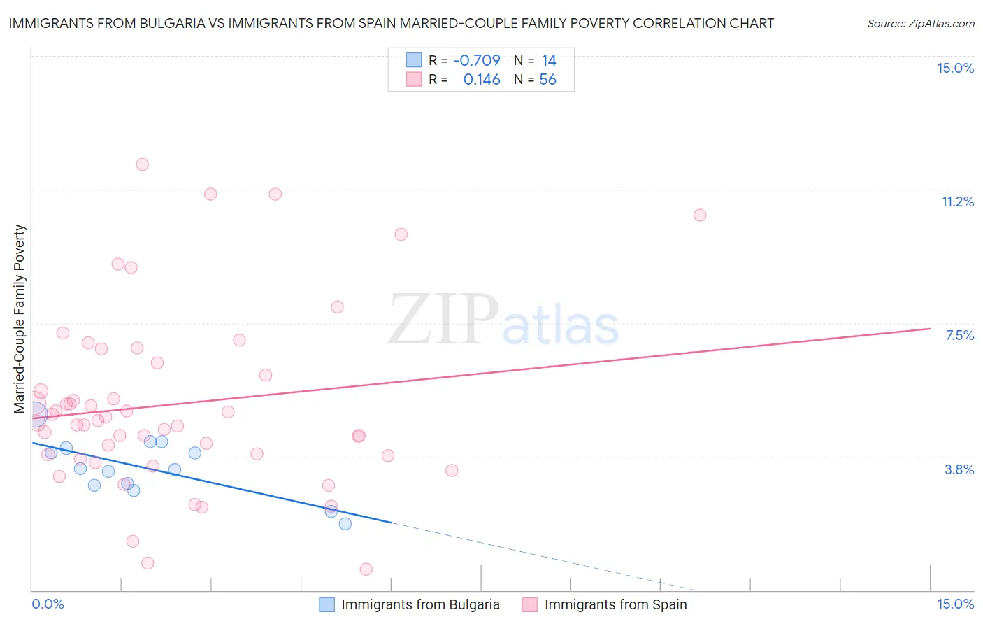 Immigrants from Bulgaria vs Immigrants from Spain Married-Couple Family Poverty