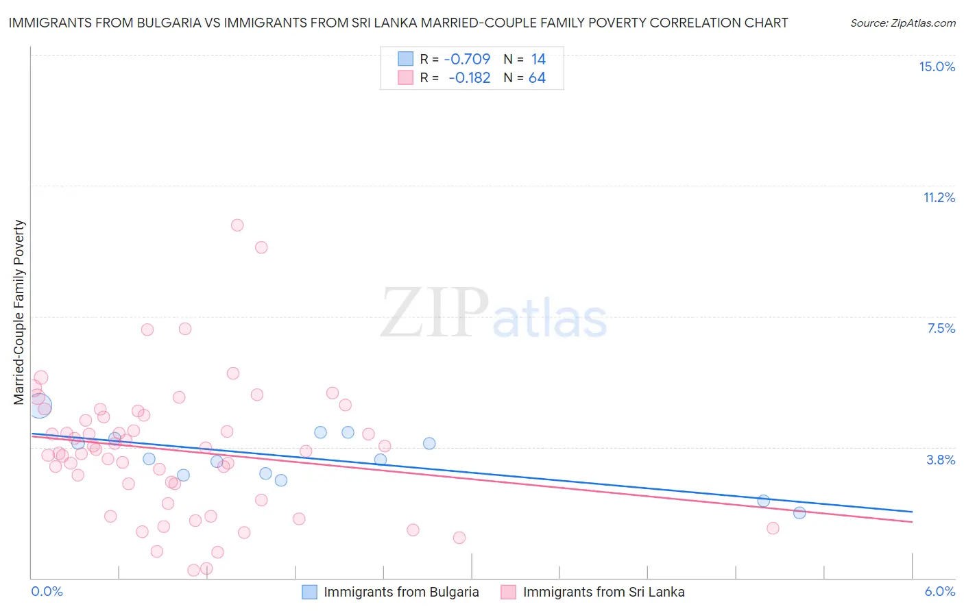 Immigrants from Bulgaria vs Immigrants from Sri Lanka Married-Couple Family Poverty