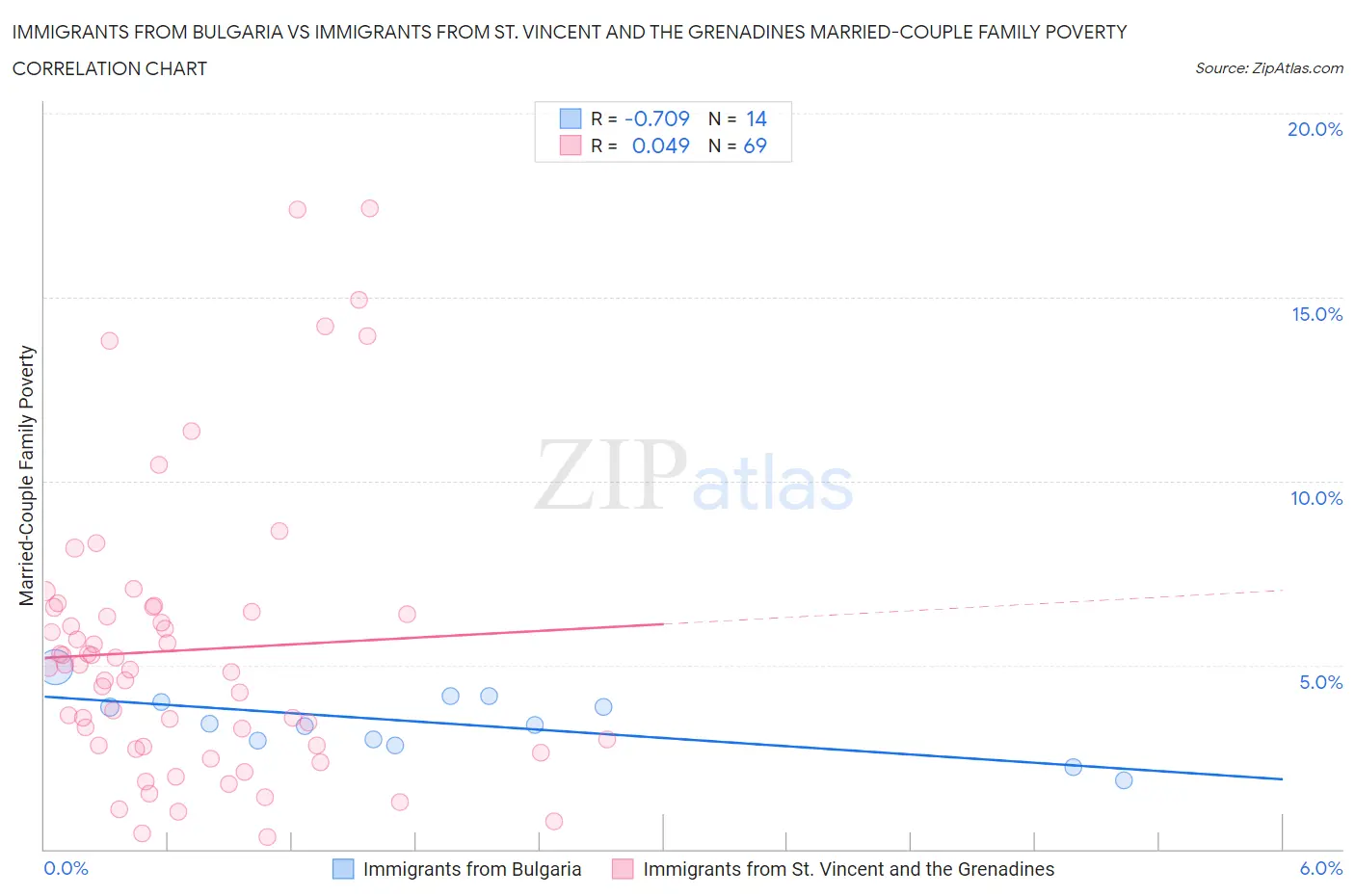 Immigrants from Bulgaria vs Immigrants from St. Vincent and the Grenadines Married-Couple Family Poverty