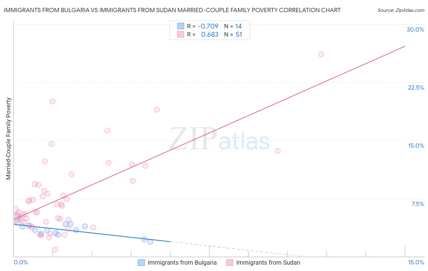 Immigrants from Bulgaria vs Immigrants from Sudan Married-Couple Family Poverty