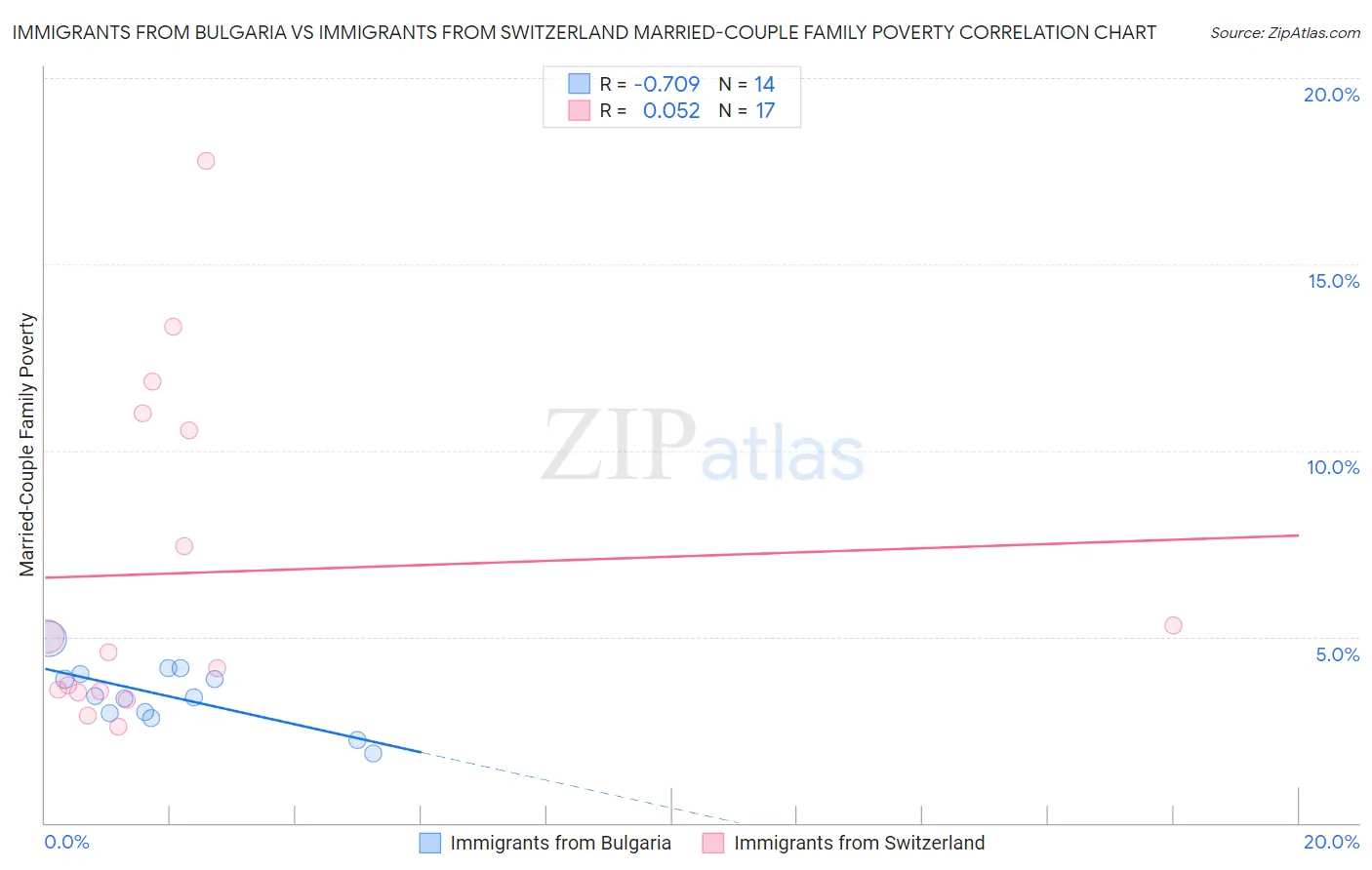 Immigrants from Bulgaria vs Immigrants from Switzerland Married-Couple Family Poverty