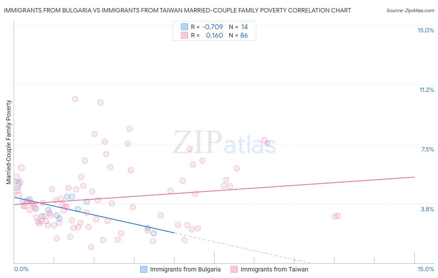 Immigrants from Bulgaria vs Immigrants from Taiwan Married-Couple Family Poverty