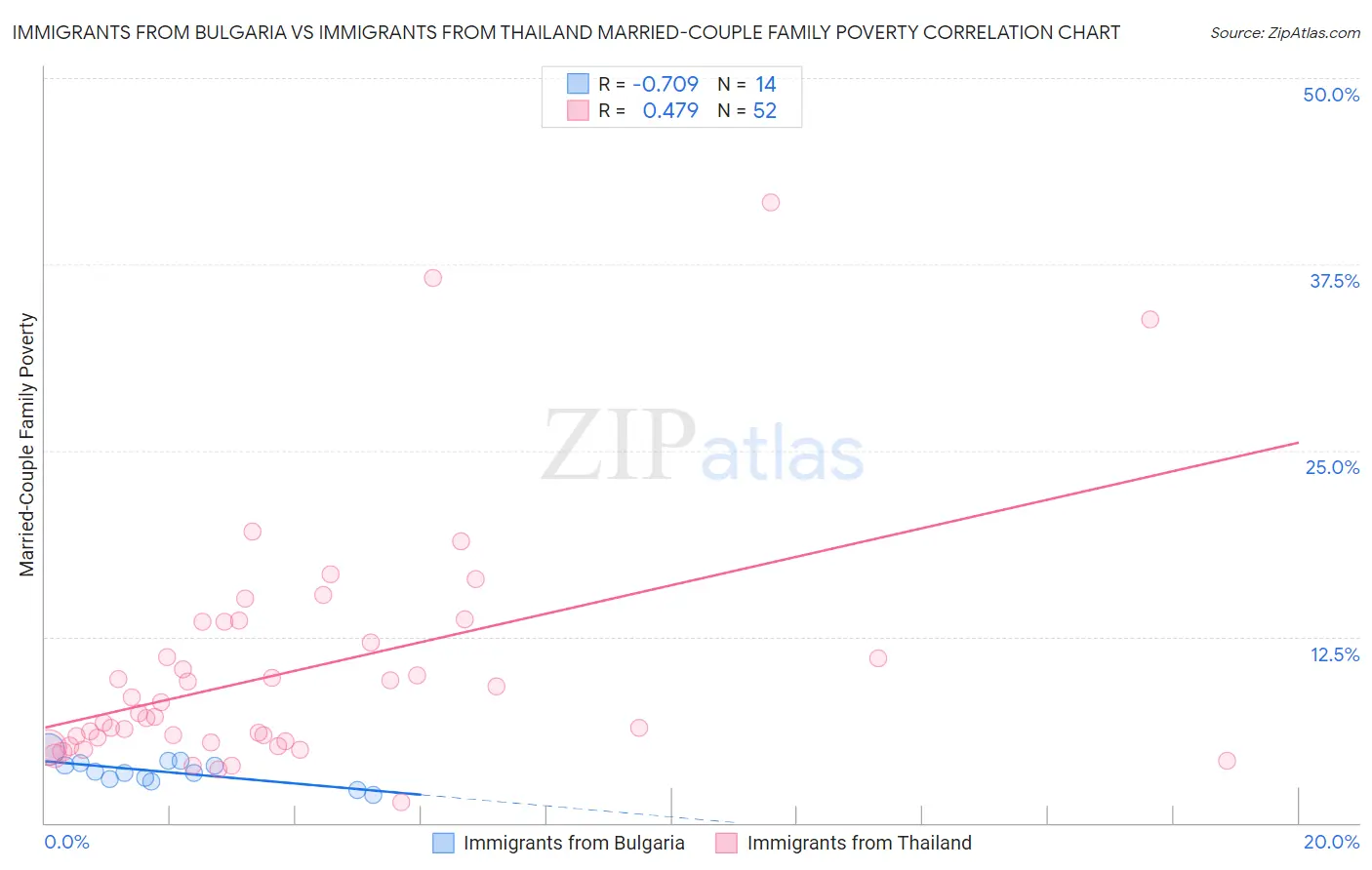 Immigrants from Bulgaria vs Immigrants from Thailand Married-Couple Family Poverty