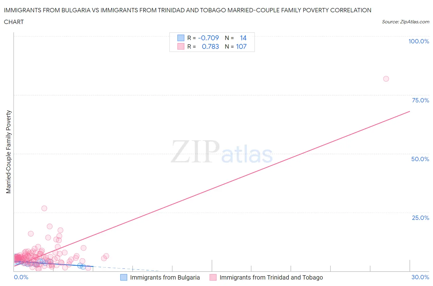 Immigrants from Bulgaria vs Immigrants from Trinidad and Tobago Married-Couple Family Poverty