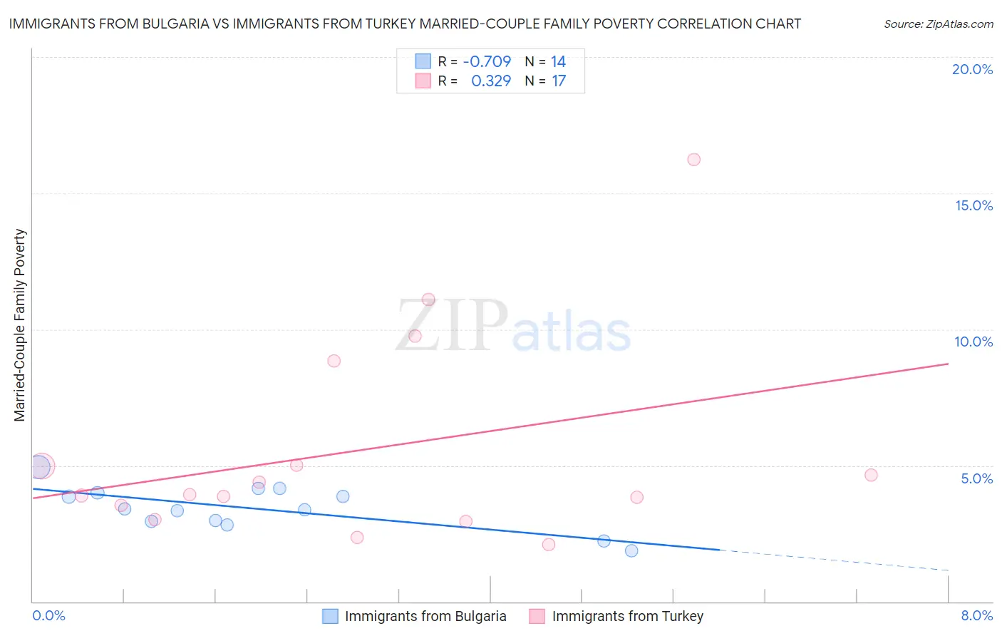 Immigrants from Bulgaria vs Immigrants from Turkey Married-Couple Family Poverty