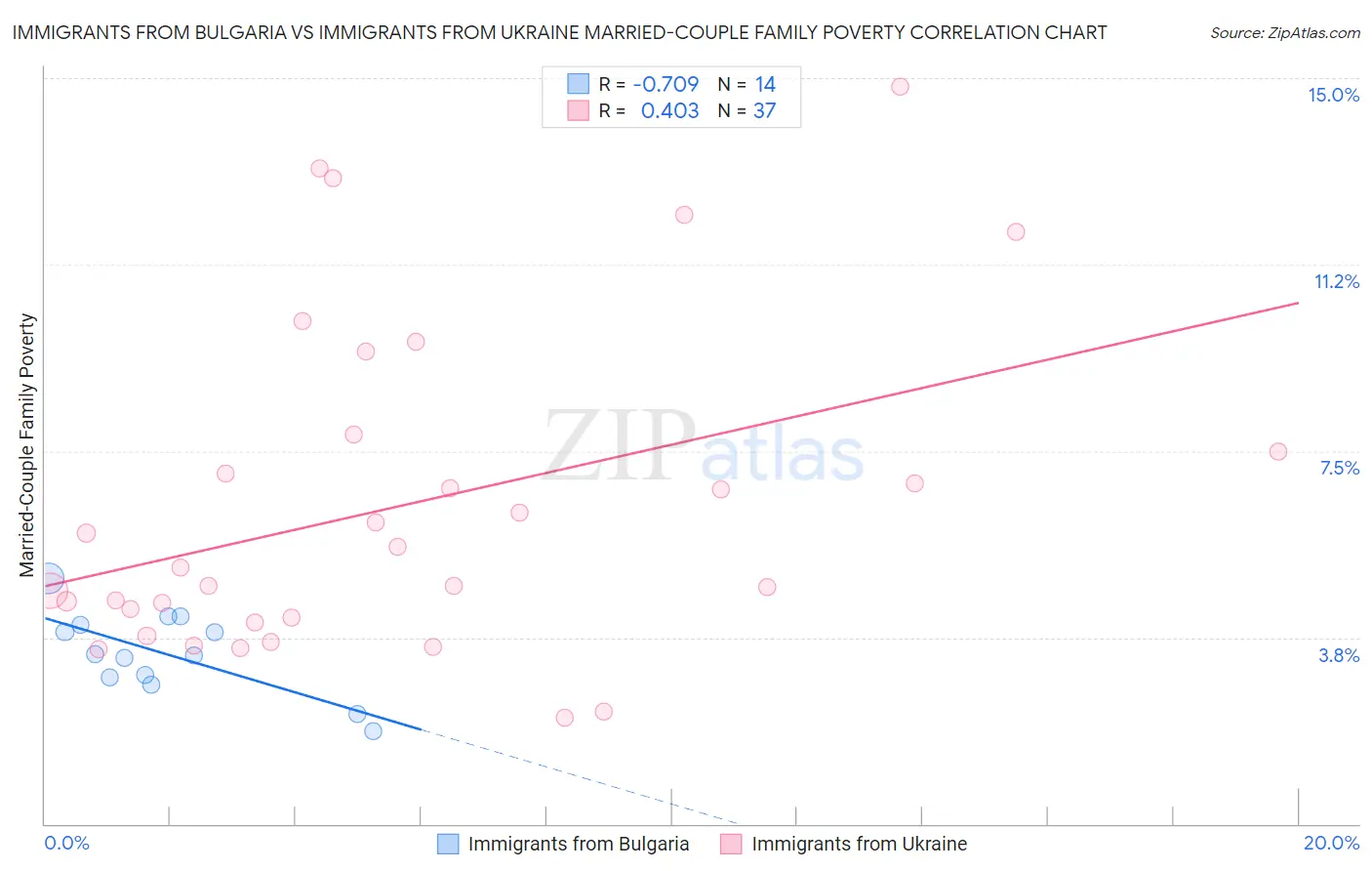 Immigrants from Bulgaria vs Immigrants from Ukraine Married-Couple Family Poverty