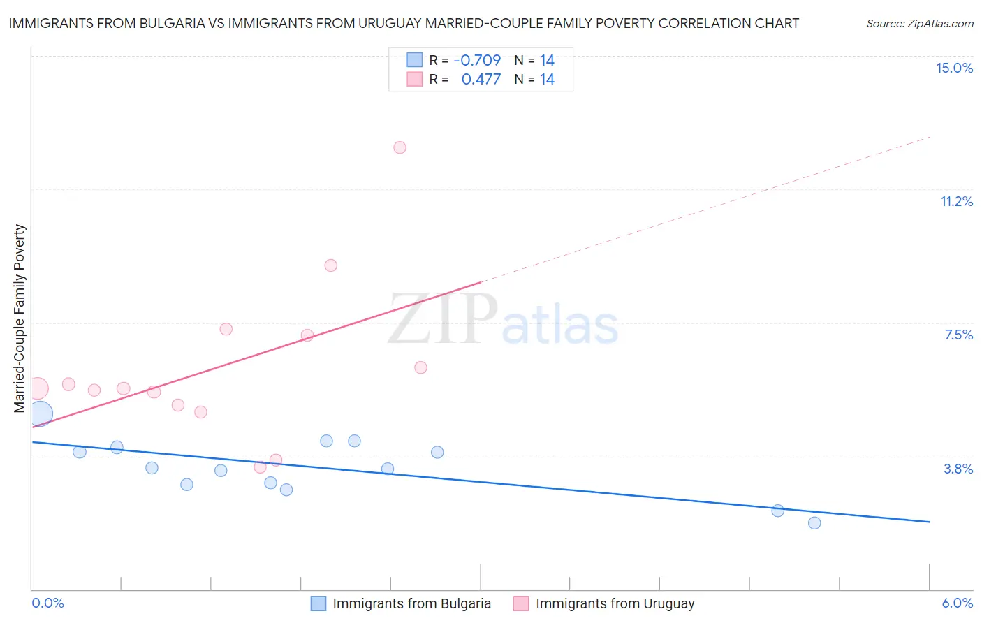 Immigrants from Bulgaria vs Immigrants from Uruguay Married-Couple Family Poverty