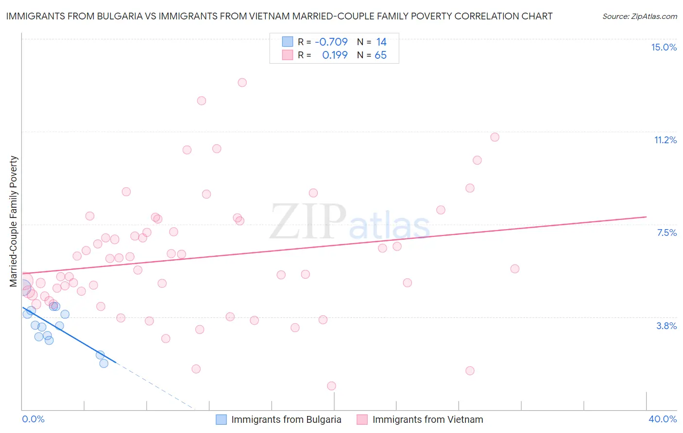 Immigrants from Bulgaria vs Immigrants from Vietnam Married-Couple Family Poverty