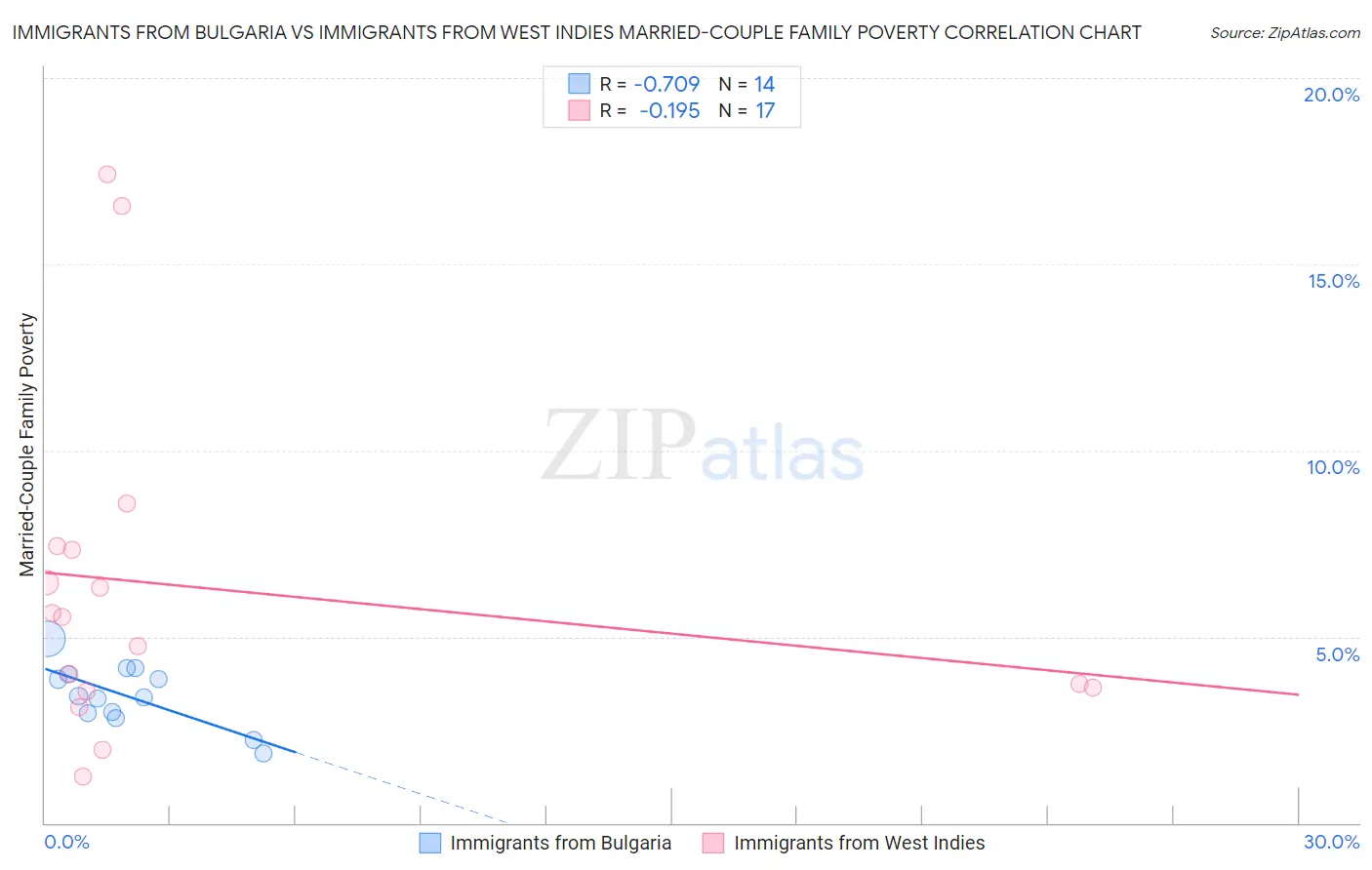 Immigrants from Bulgaria vs Immigrants from West Indies Married-Couple Family Poverty