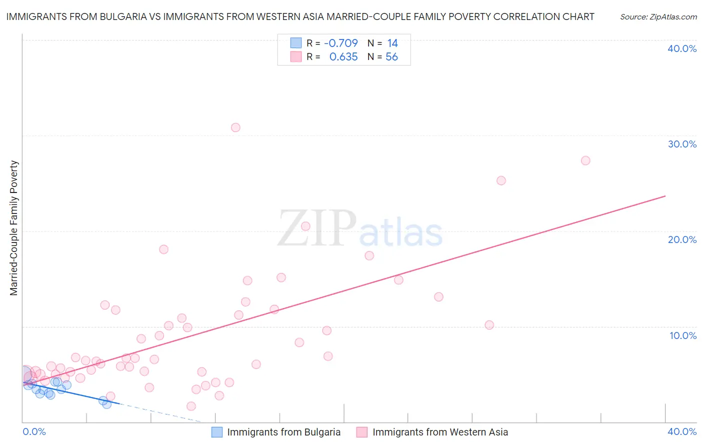 Immigrants from Bulgaria vs Immigrants from Western Asia Married-Couple Family Poverty