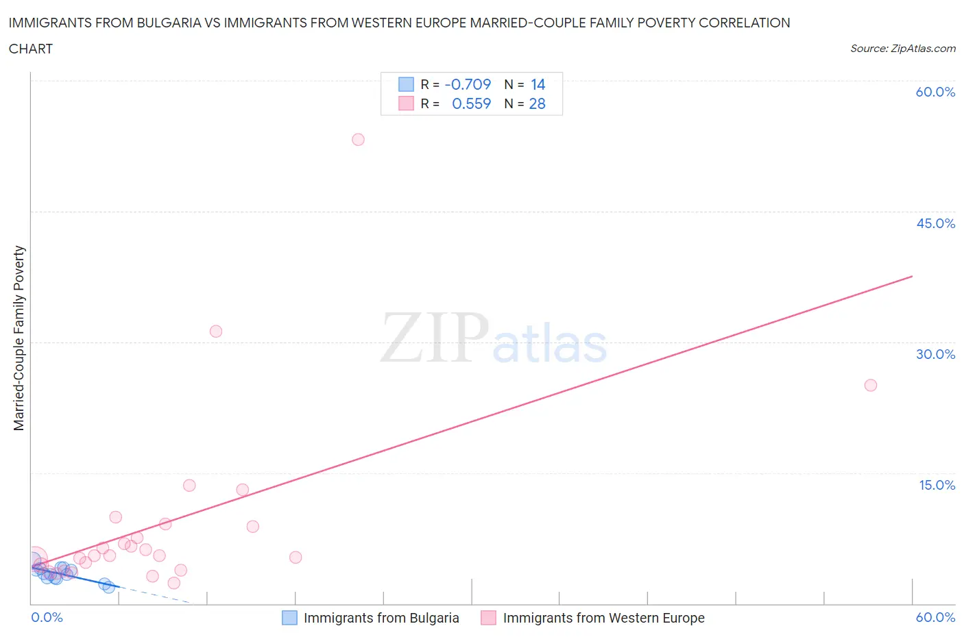 Immigrants from Bulgaria vs Immigrants from Western Europe Married-Couple Family Poverty