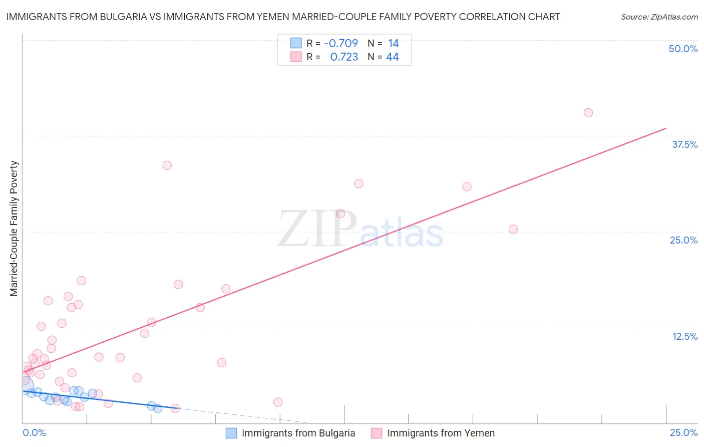 Immigrants from Bulgaria vs Immigrants from Yemen Married-Couple Family Poverty