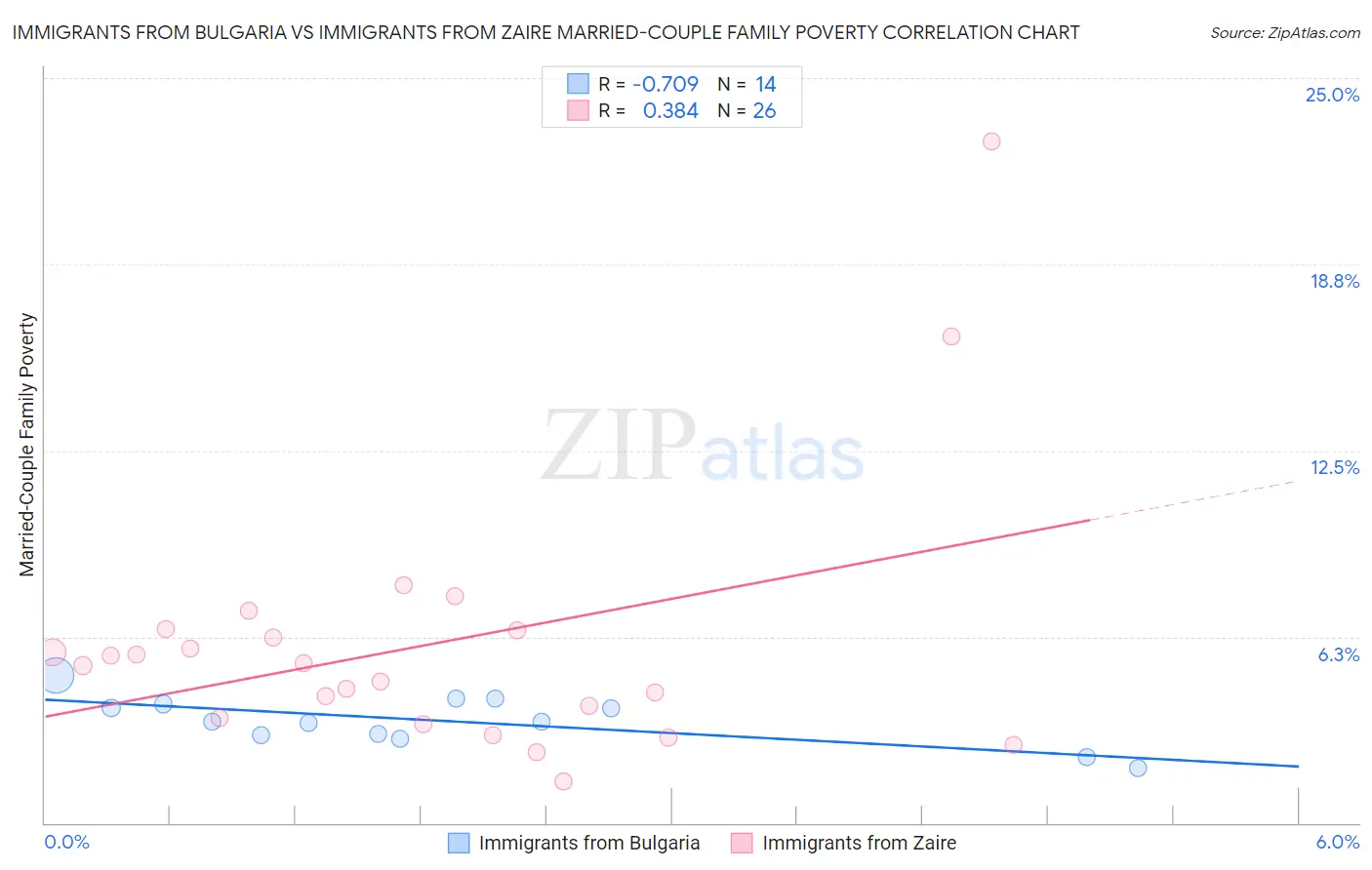Immigrants from Bulgaria vs Immigrants from Zaire Married-Couple Family Poverty
