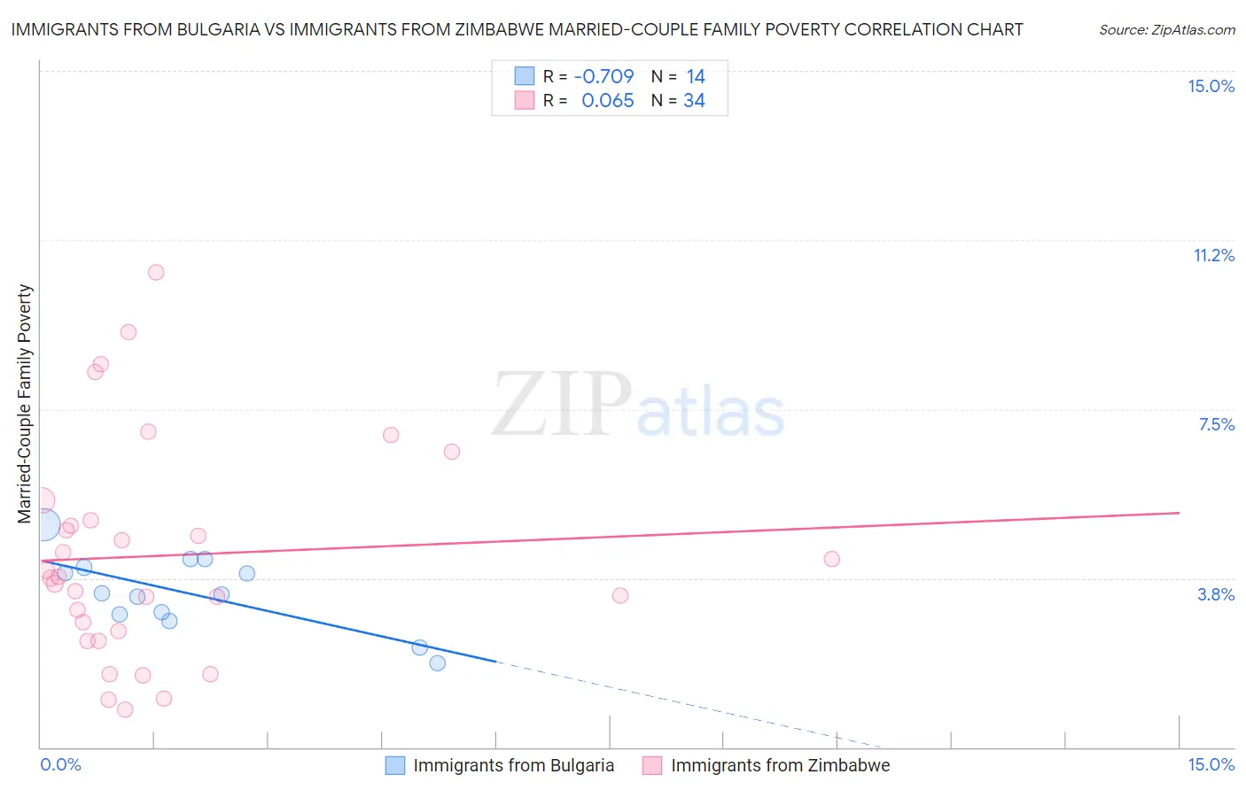 Immigrants from Bulgaria vs Immigrants from Zimbabwe Married-Couple Family Poverty