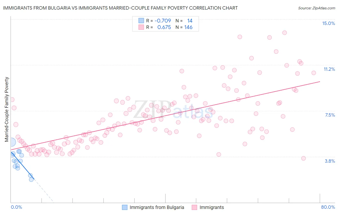 Immigrants from Bulgaria vs Immigrants Married-Couple Family Poverty