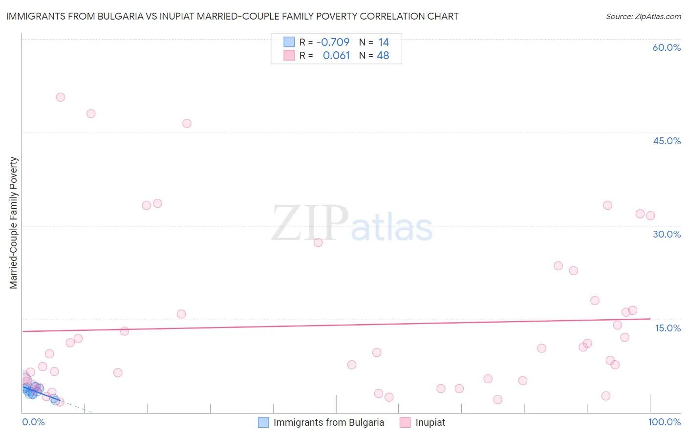 Immigrants from Bulgaria vs Inupiat Married-Couple Family Poverty