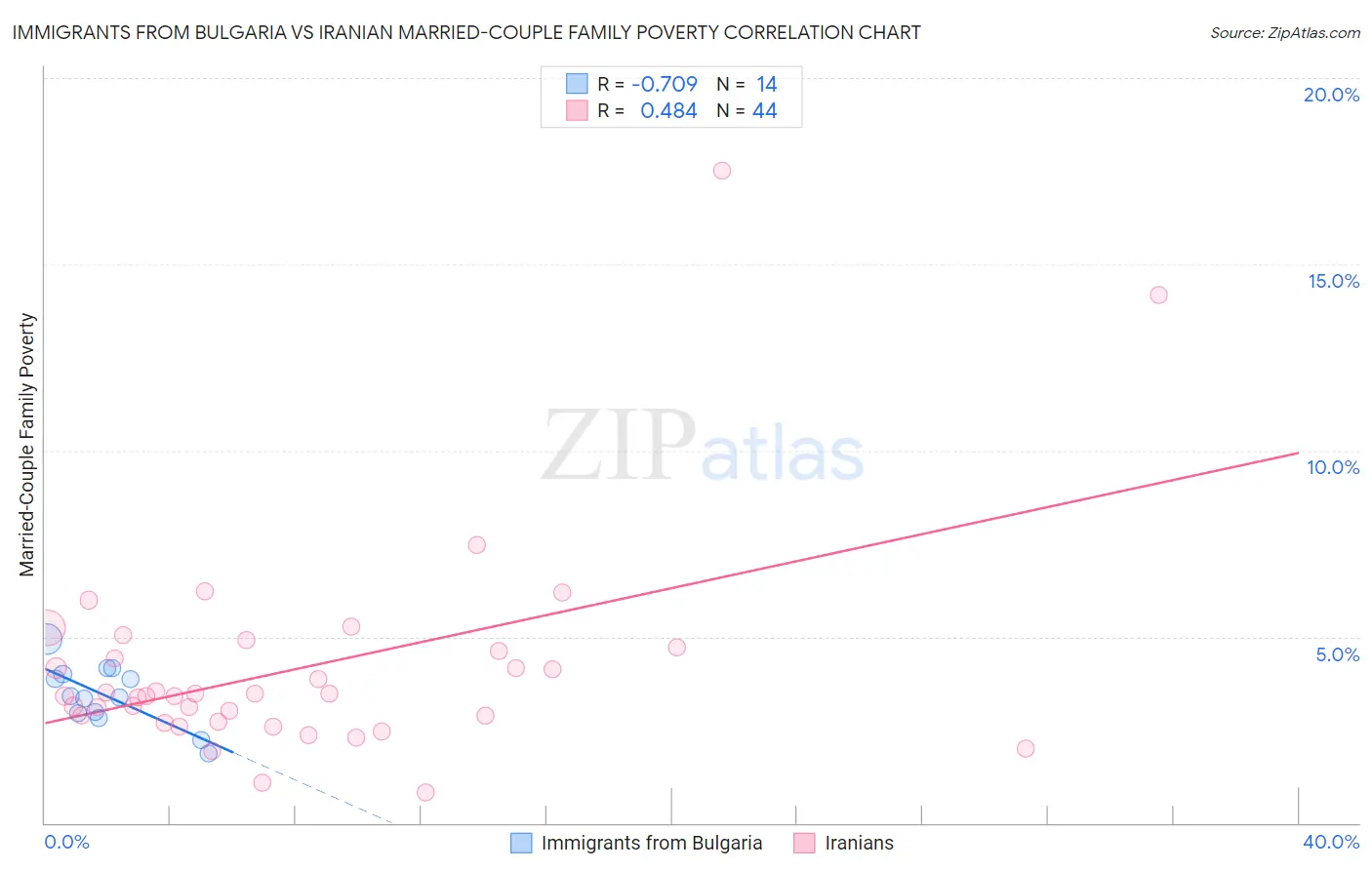 Immigrants from Bulgaria vs Iranian Married-Couple Family Poverty