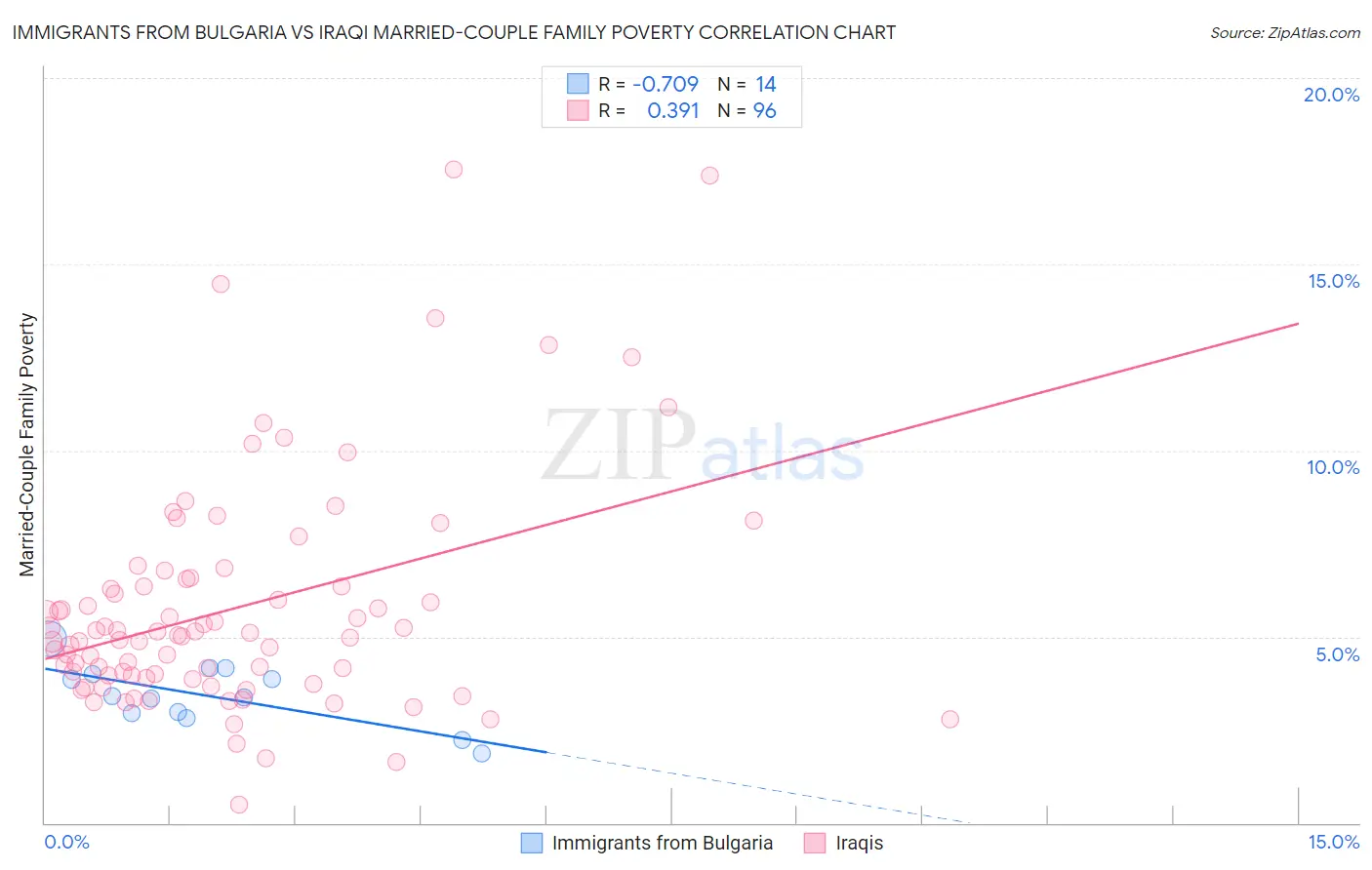 Immigrants from Bulgaria vs Iraqi Married-Couple Family Poverty